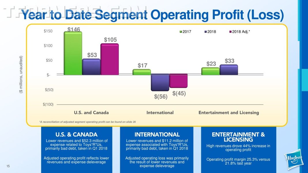 Hasbro Q2 2018 Earnings Presentation FINAL  15 (15 of 30)